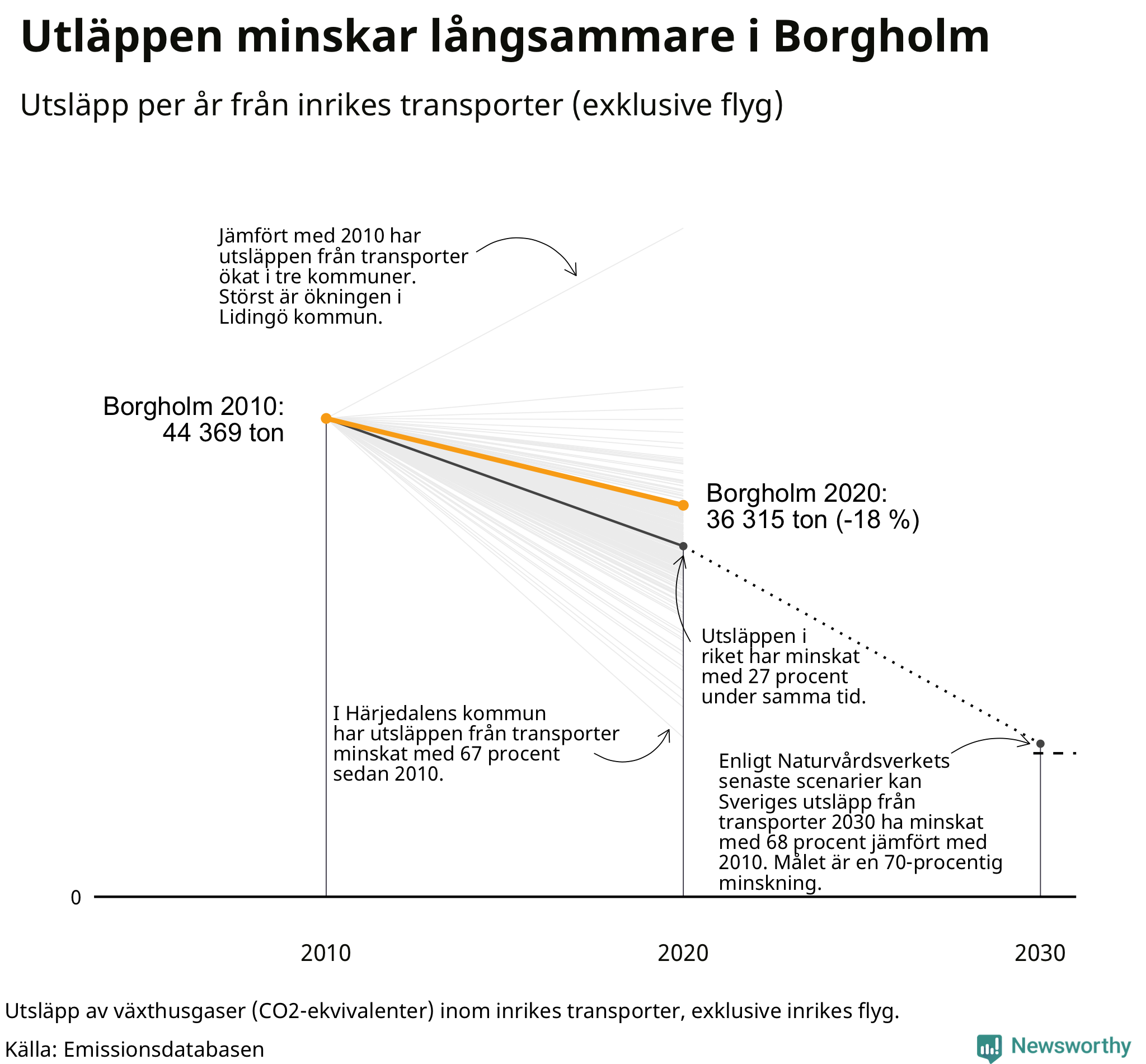 Utsläpp från inrikes transporter (exklusive flyg), procentuell förändring sedan 2010